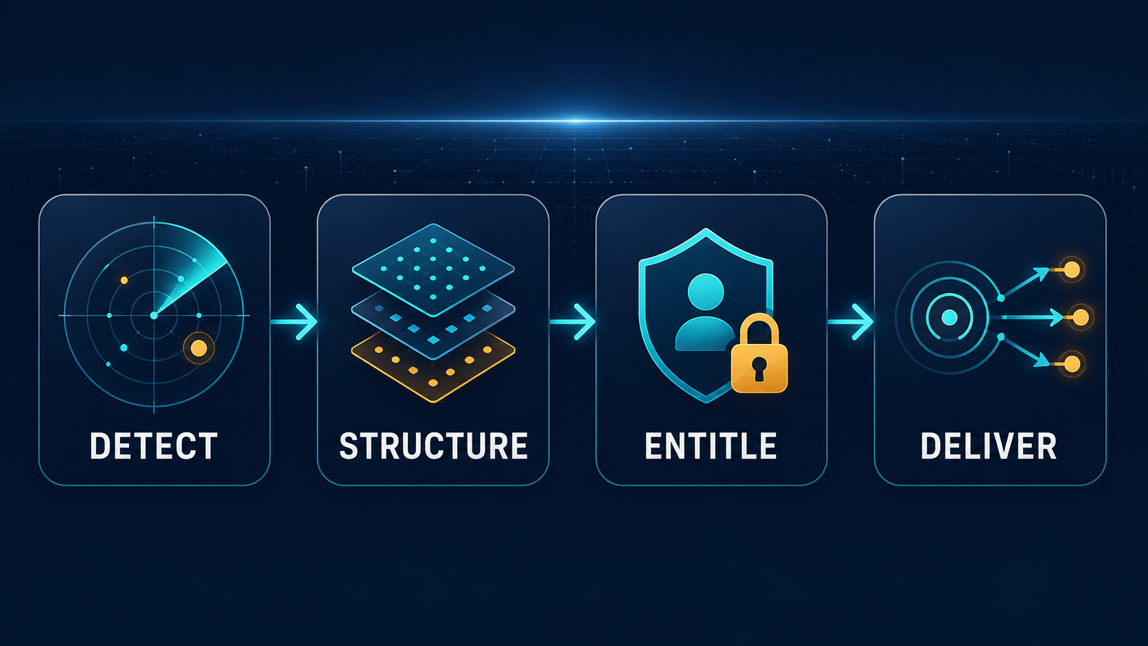 Four-stage Pattern Horizon workflow showing Detect, Structure, Entitle, and Deliver