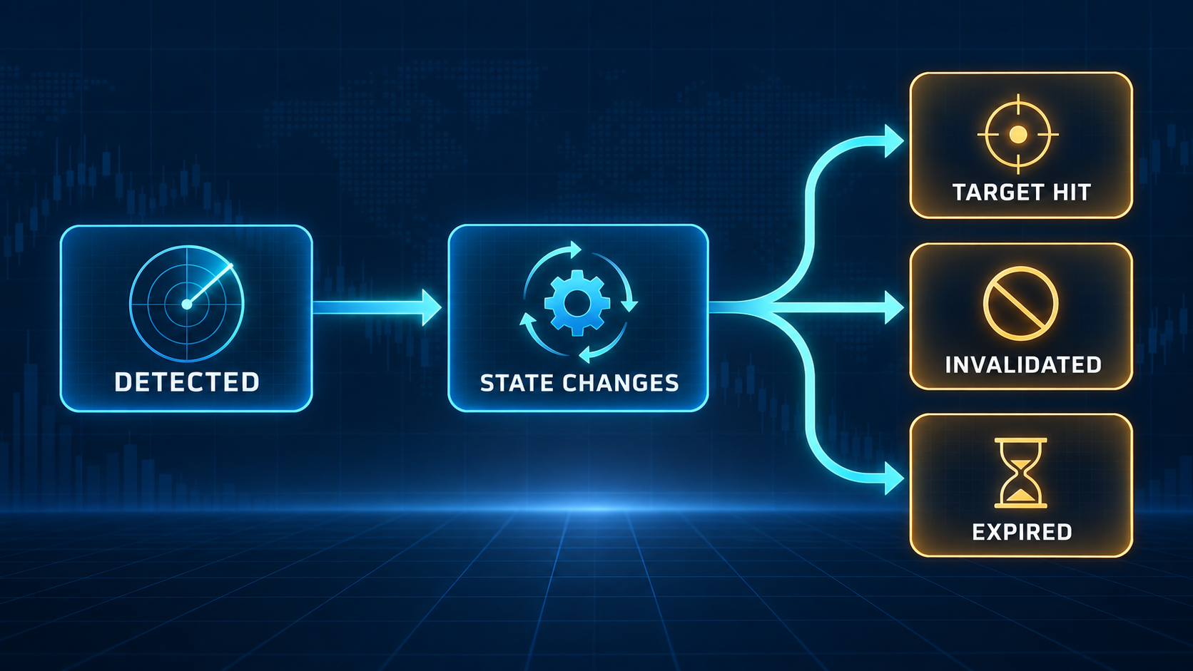 Branching signal lifecycle from detection and state changes to target hit, invalidation, or expiry