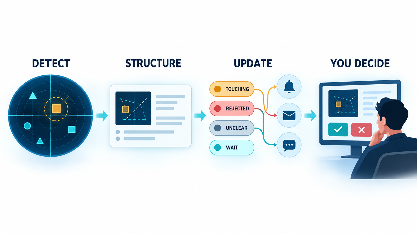 Workflow from market detection to structured updates and an independent user decision